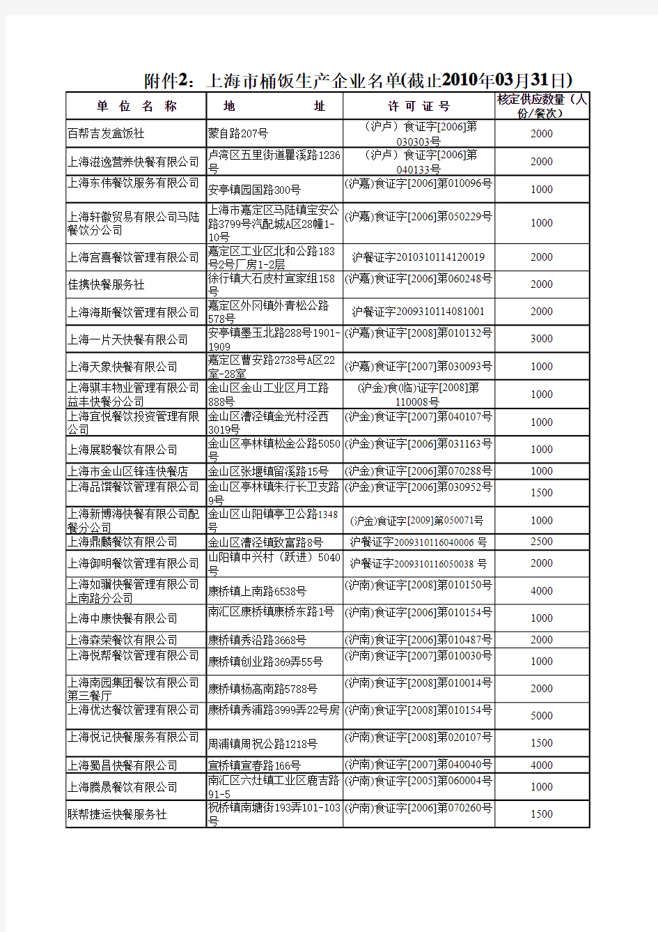 上海市桶饭生产企业名单(截止2010年03月31日)