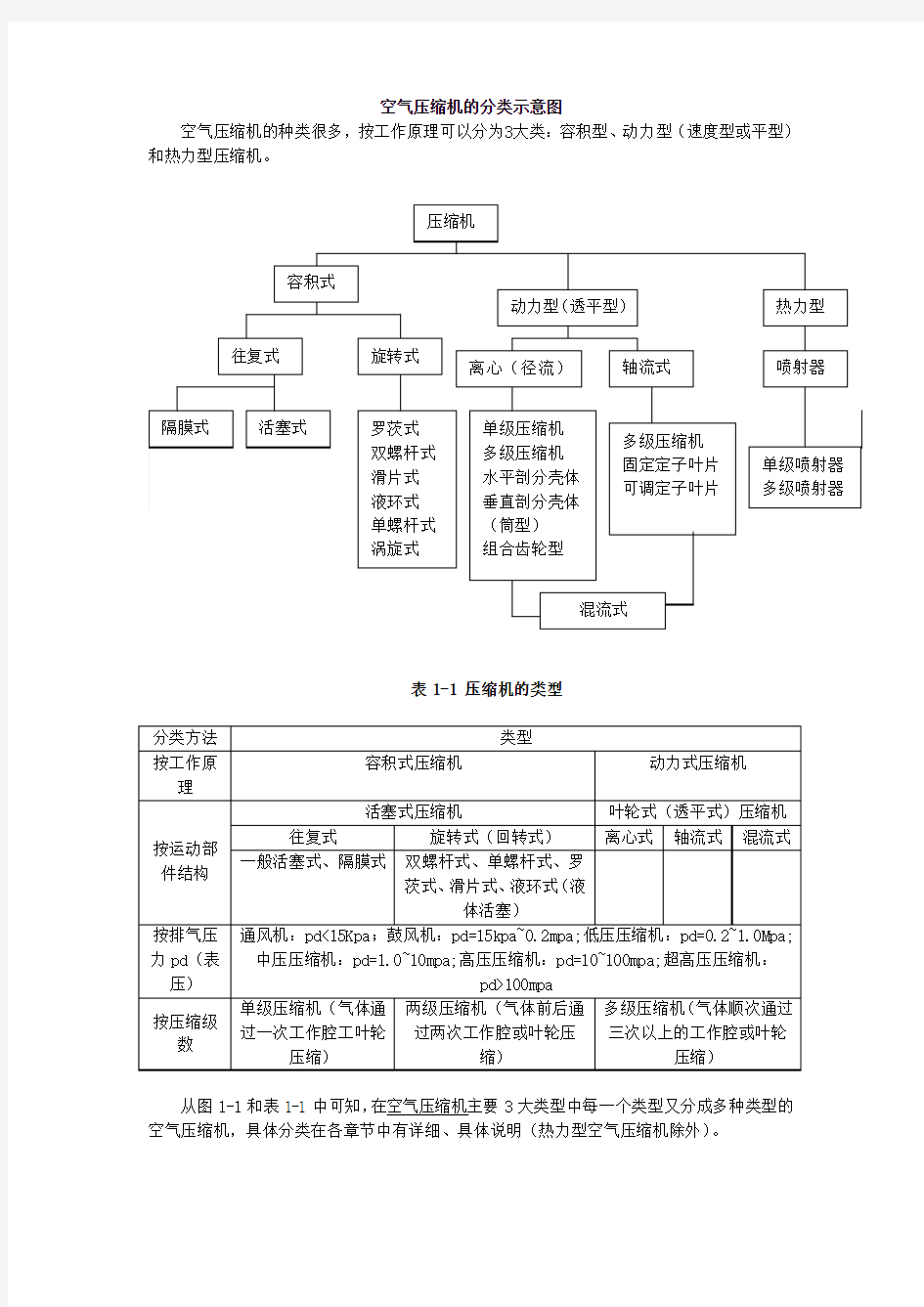 空气压缩机的分类示意图