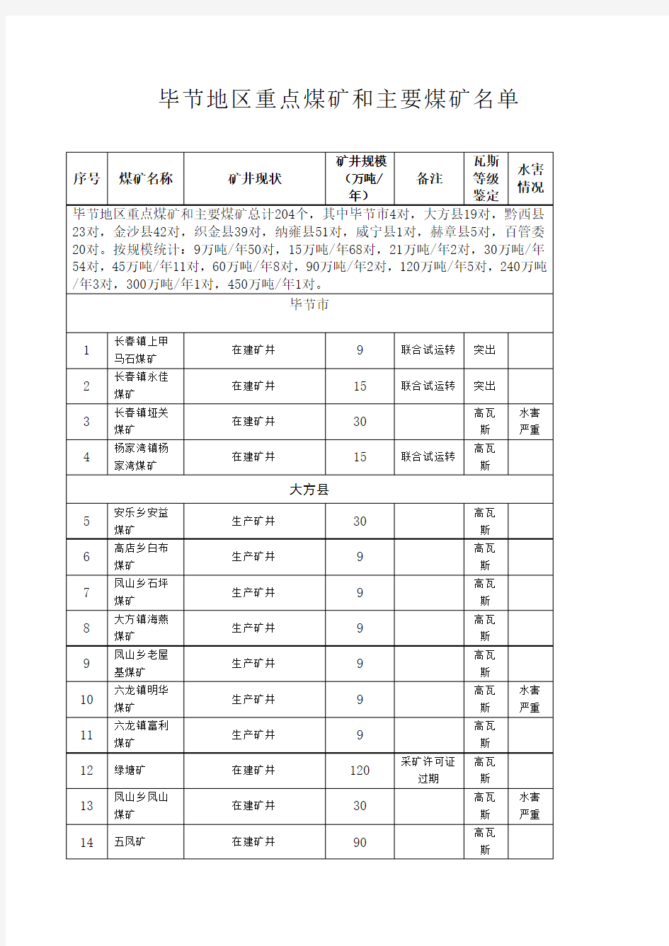 毕节地区煤矿