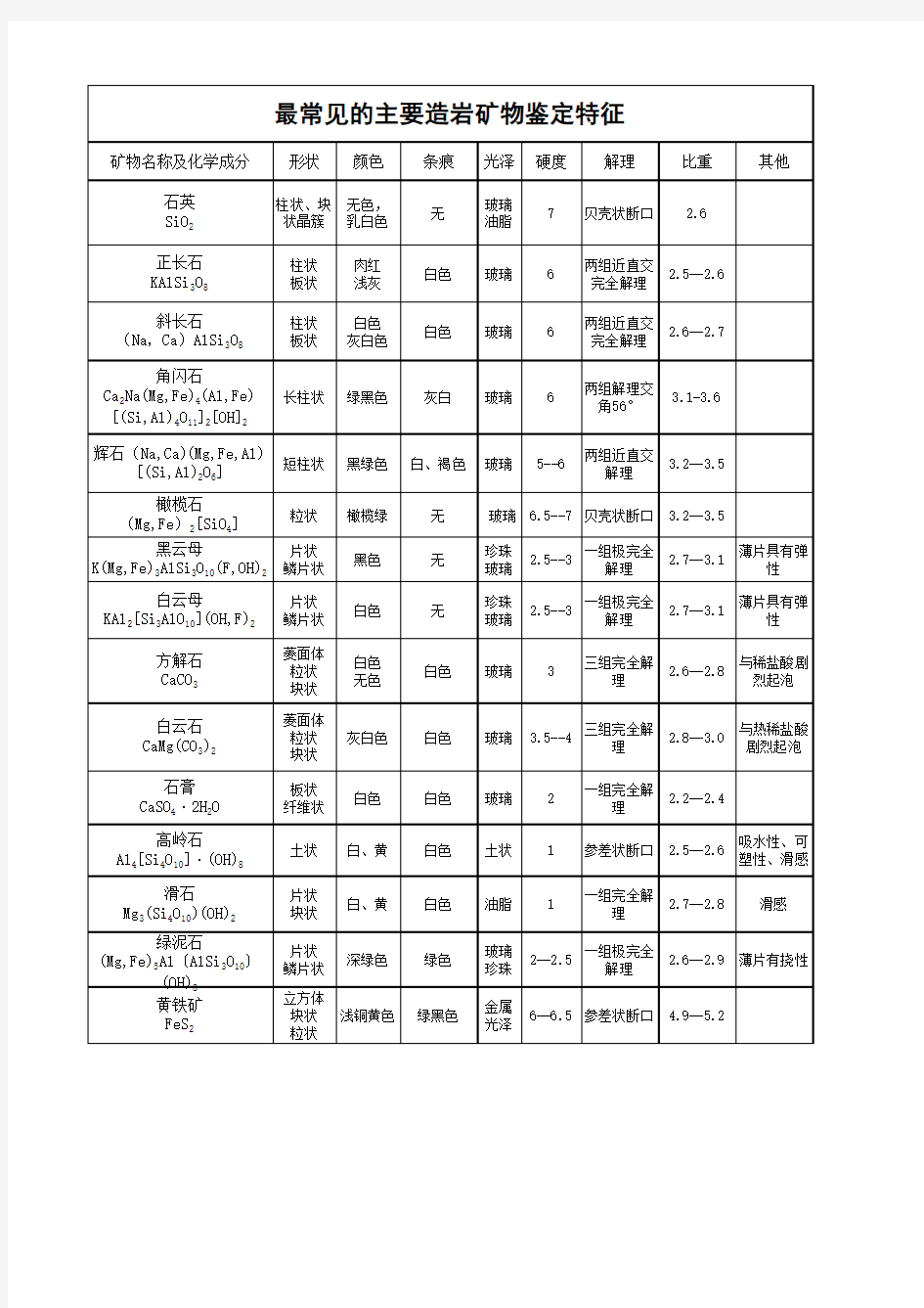 最常见的主要造岩矿物鉴定特征表