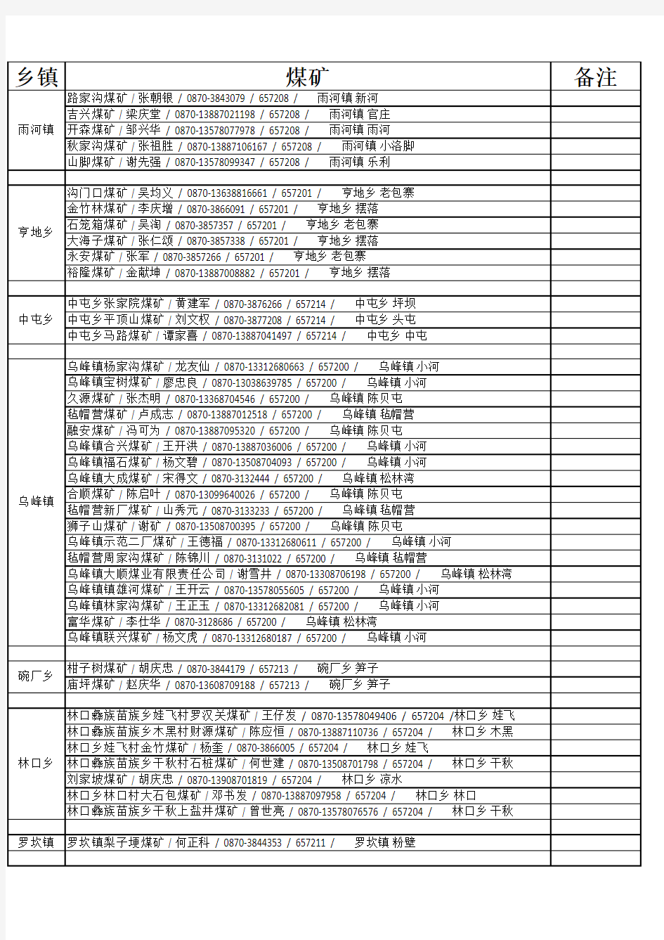 昭通镇雄煤矿名单