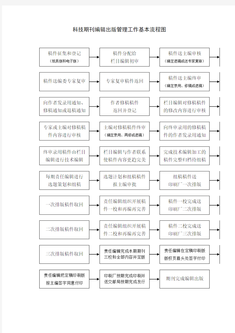 科技期刊编辑出版管理工作基本流程图