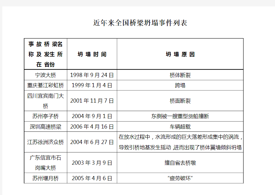 近年来全国桥梁坍塌事件列表