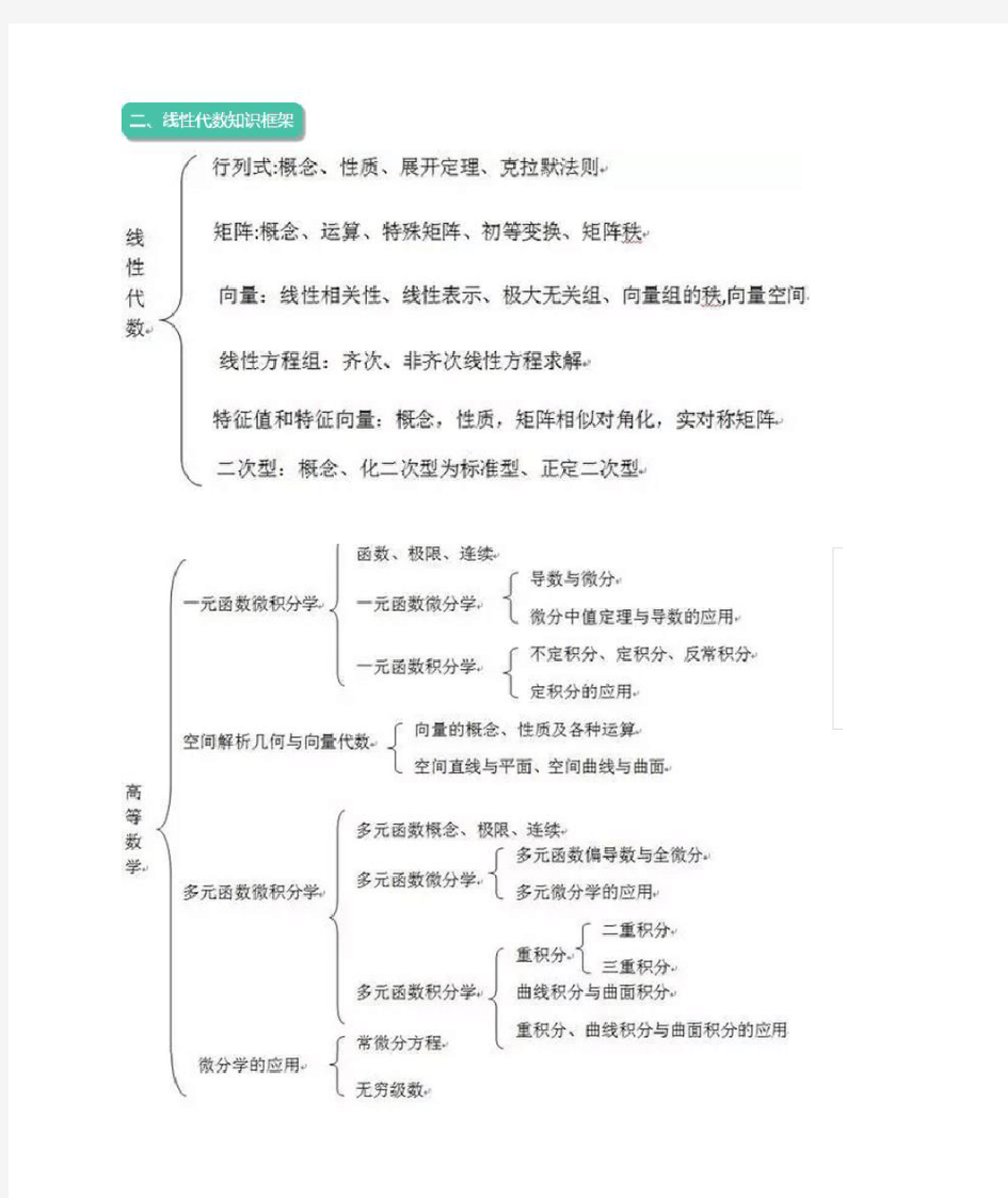 考研高等数学思维导图