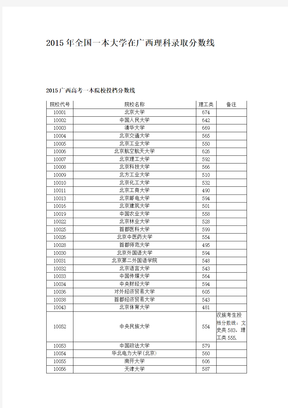 2015年全国一本大学在广西理科录取分数线