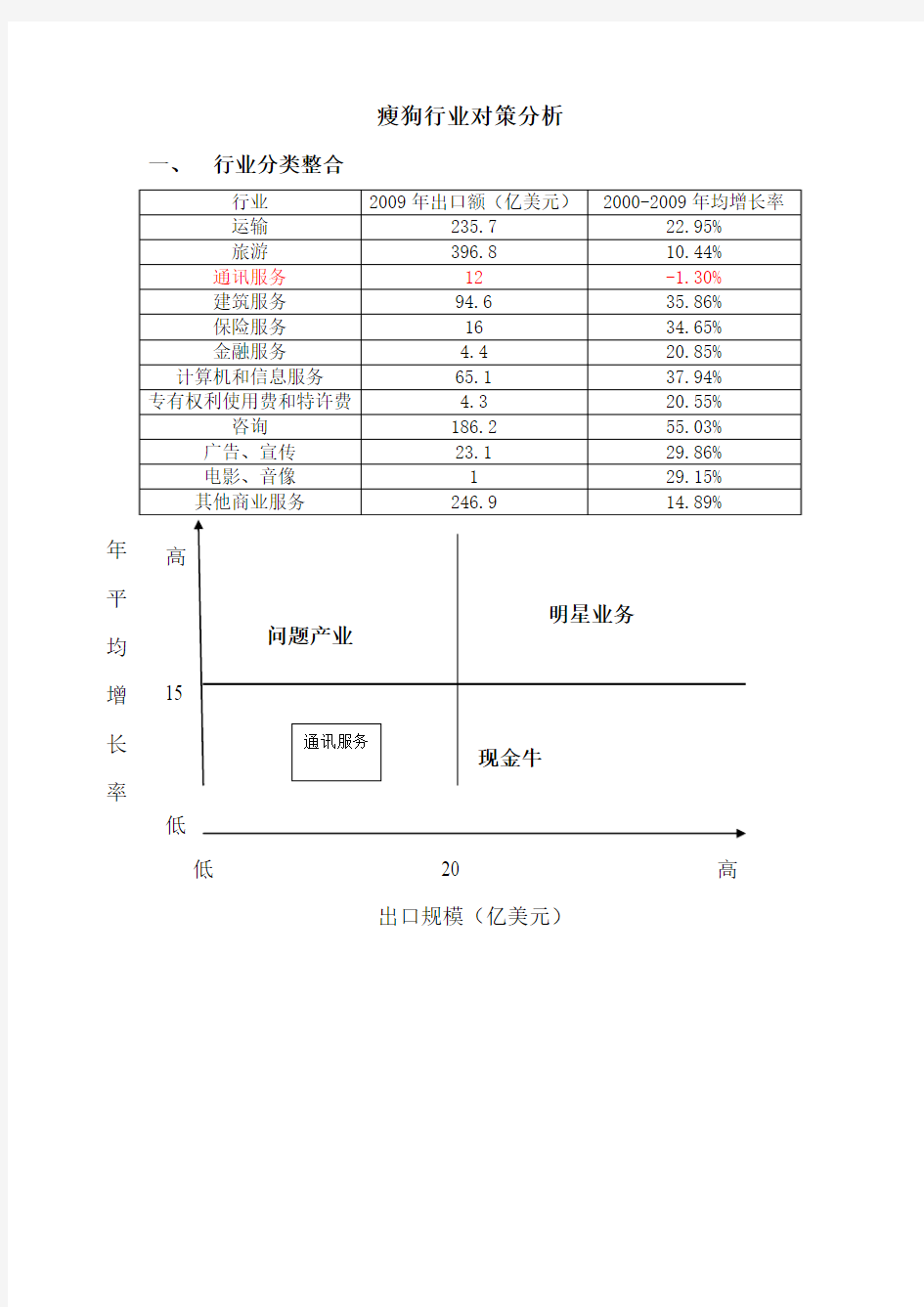 瘦狗行业