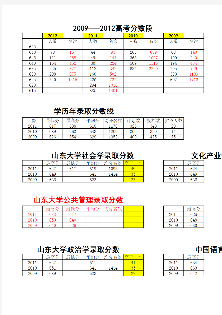 山东大学历年专业招生分数线及名次(针对山东考生)及分数线人数统计