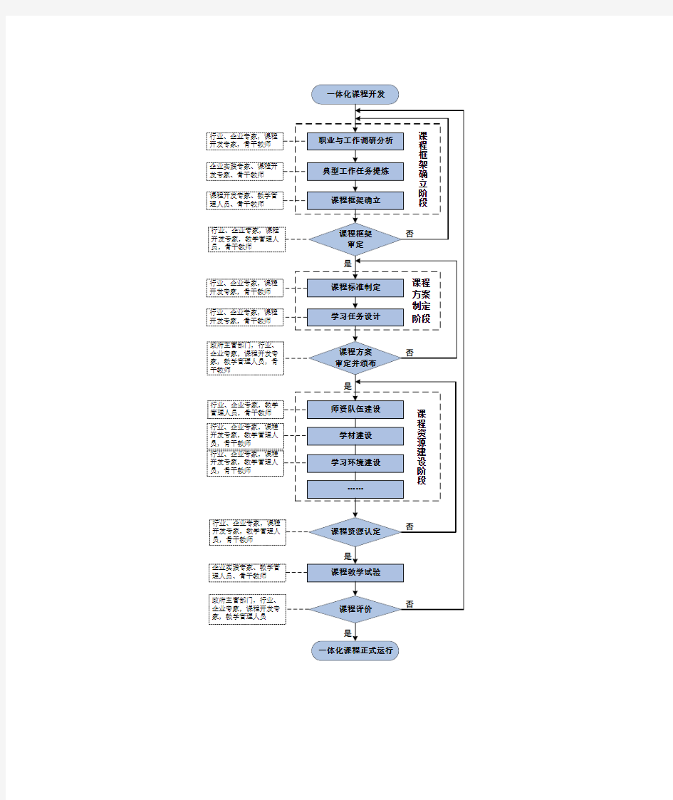 一体化课程开发流程