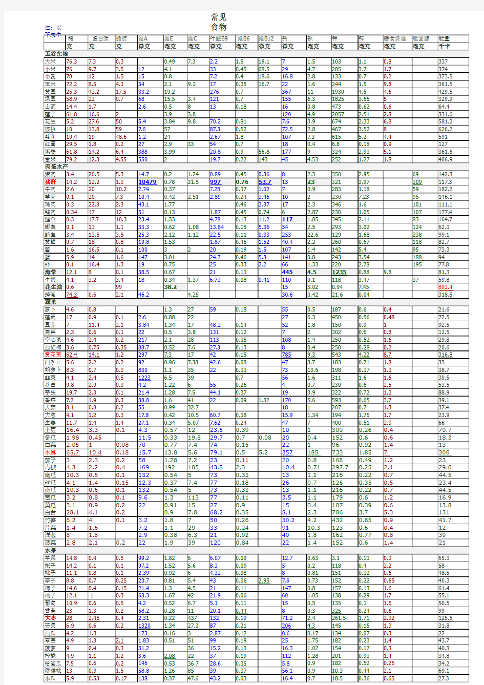 常见食品营养成分表