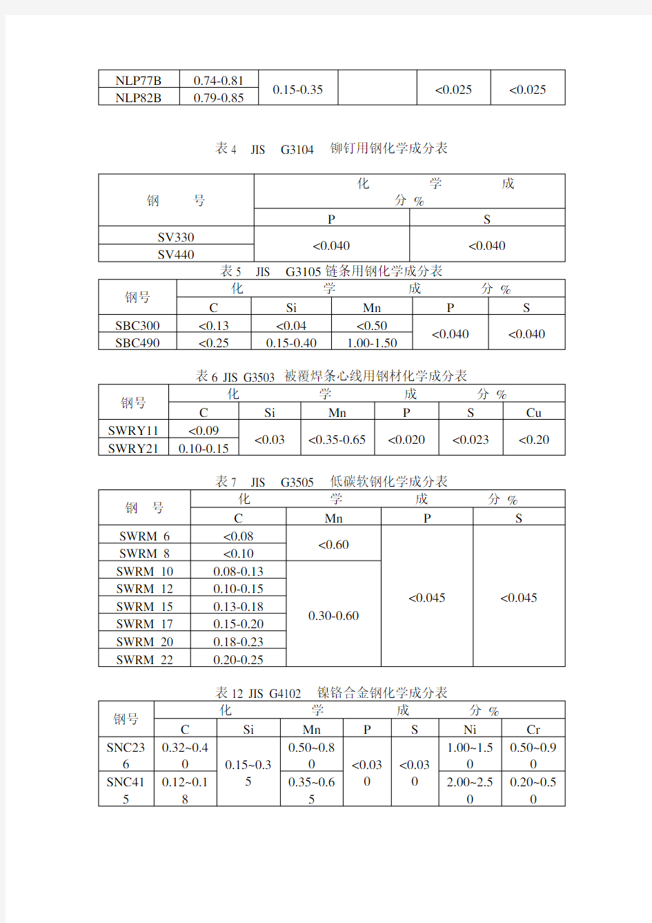 钢 的化学成份及机械性能对照表