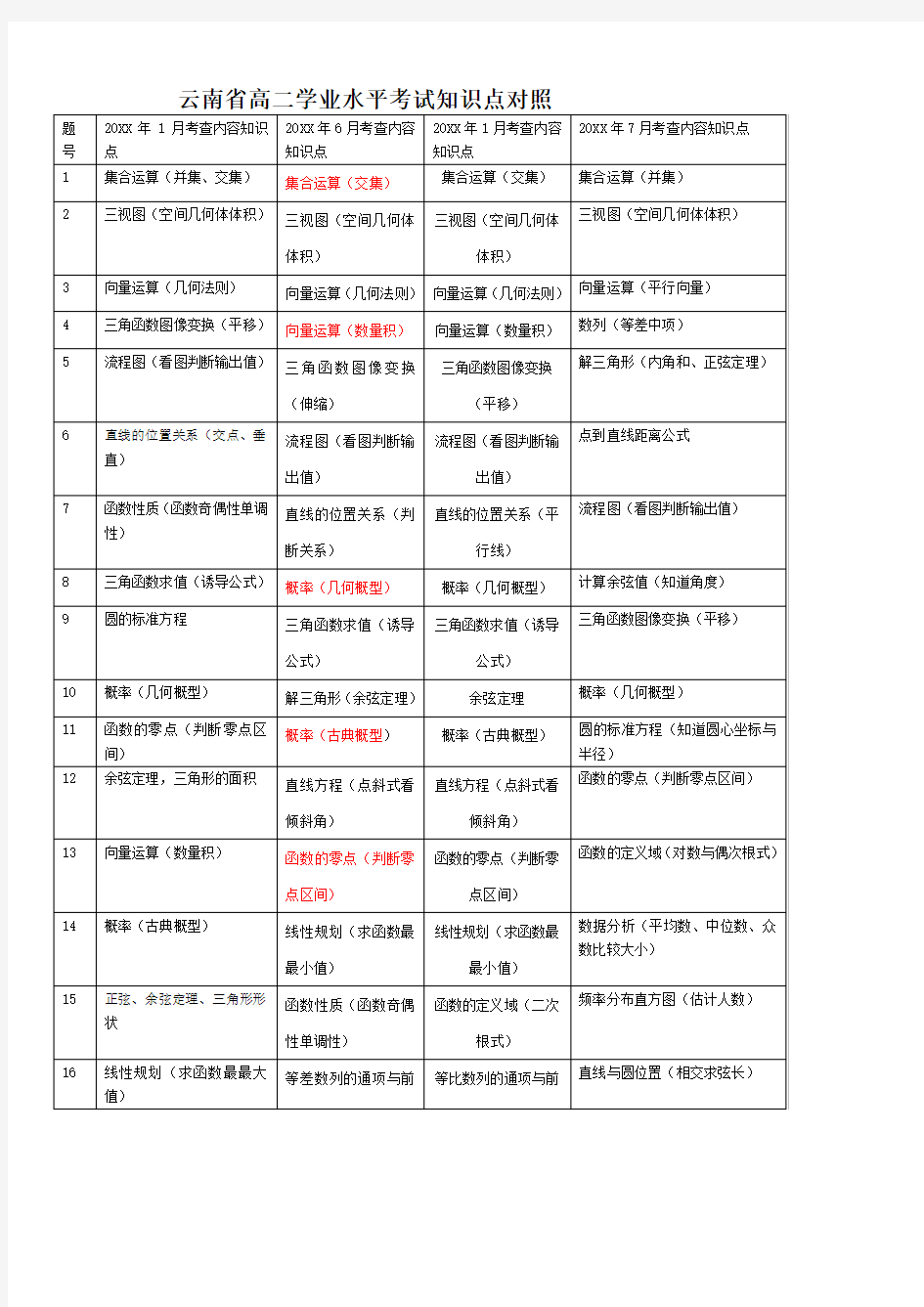 云南省高中数学学业水平考试知识点对照表