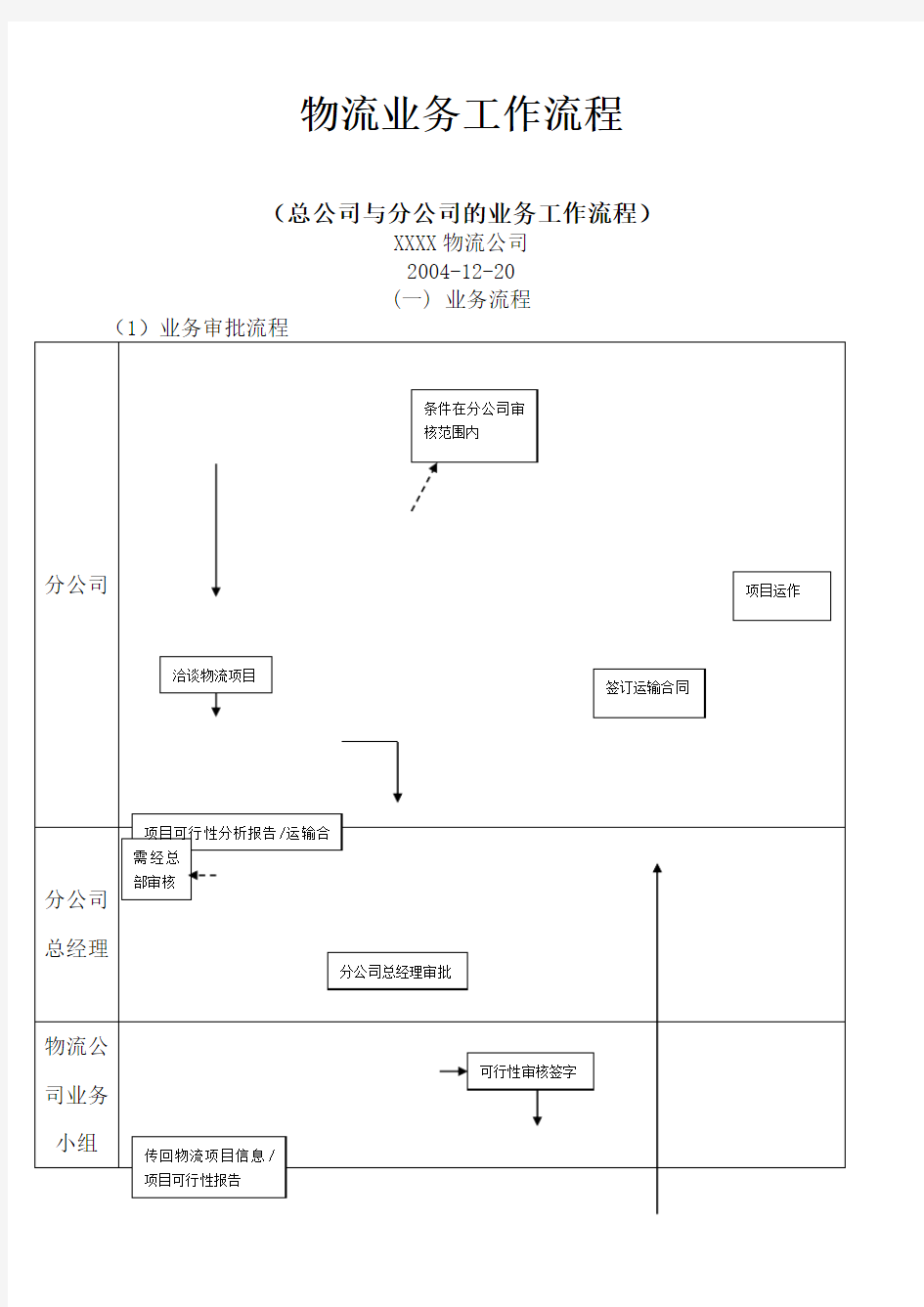 物流业务工作流程