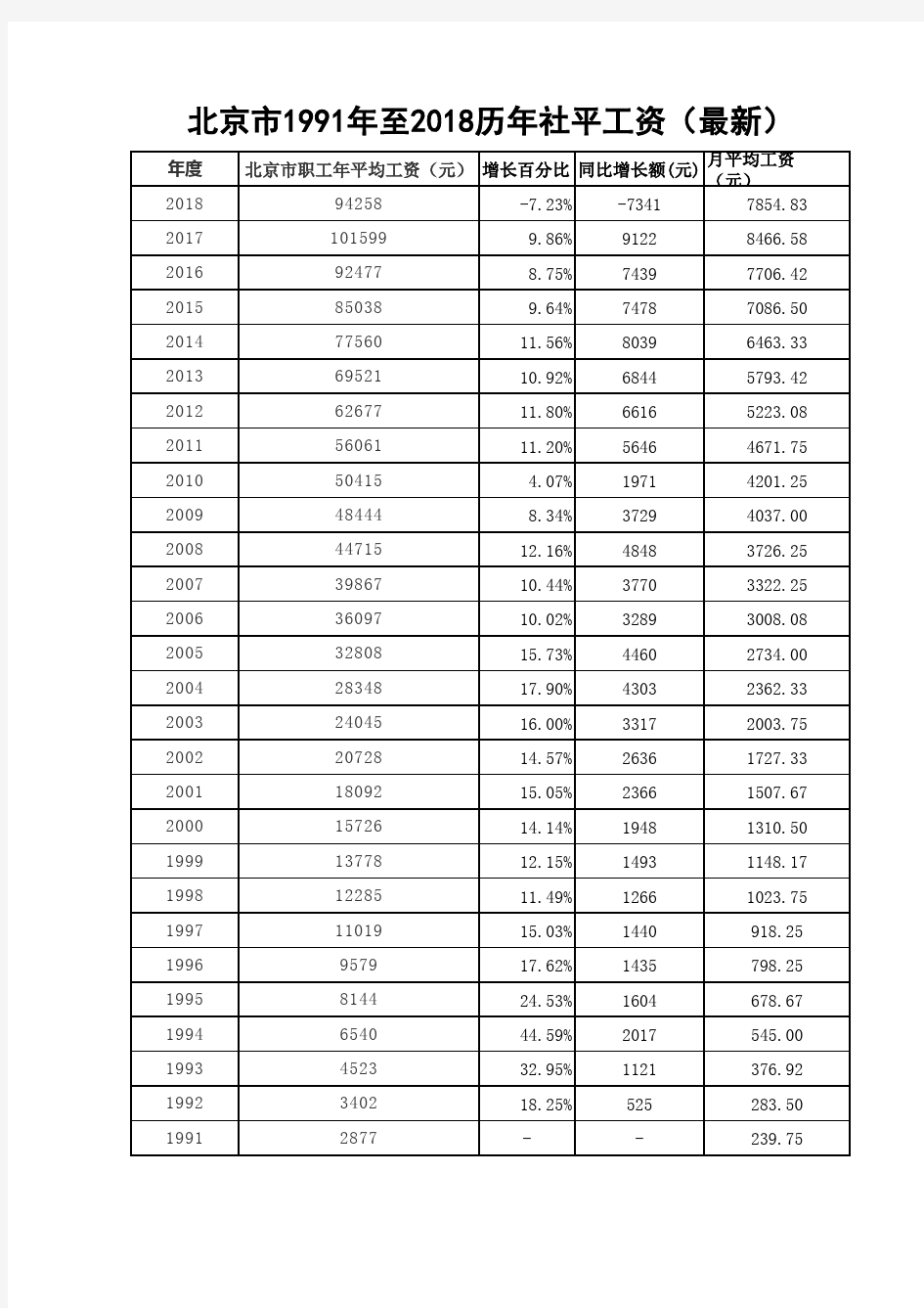 北京市1991年至2018历年社平工资
