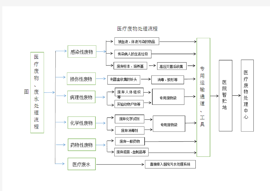 医疗废物处理流程图