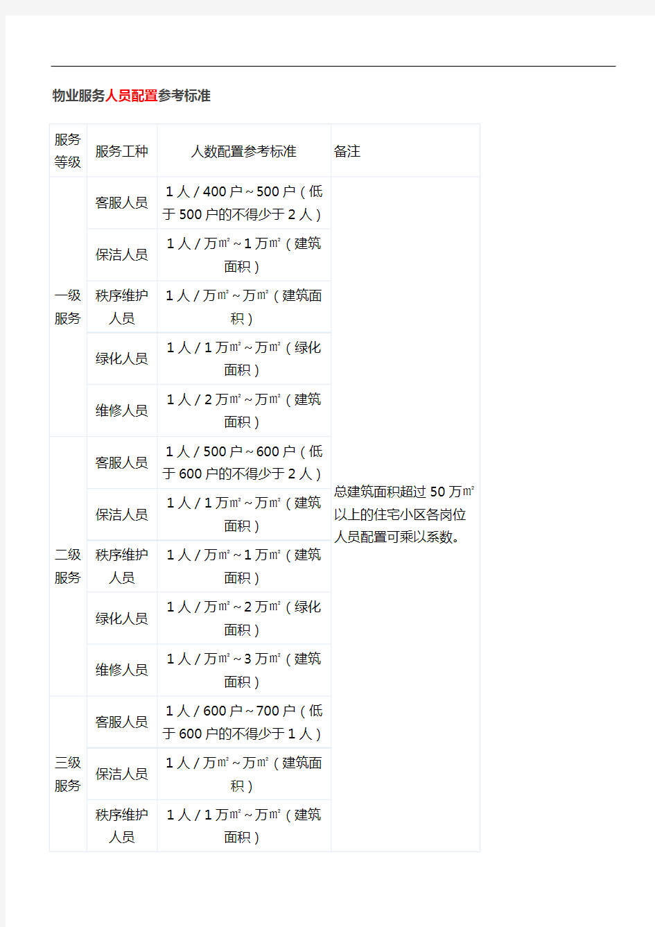 物业小区人员配备方案