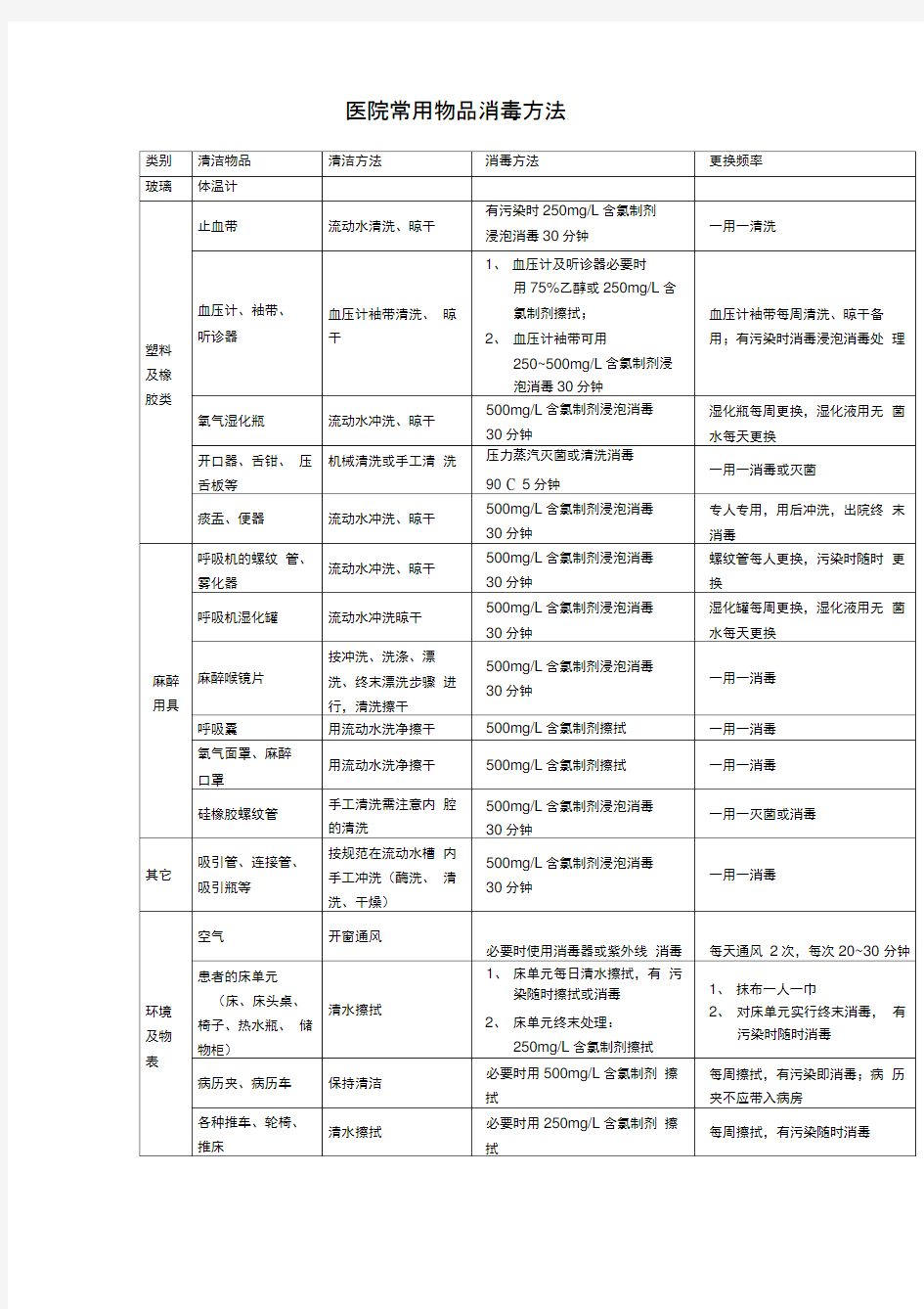 医院常用物品消毒方法