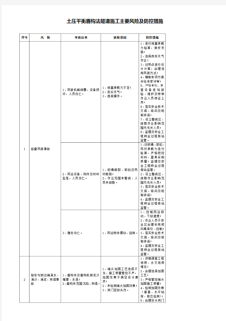 土压平衡盾构法隧道施工风险及防控措施(汇总表)