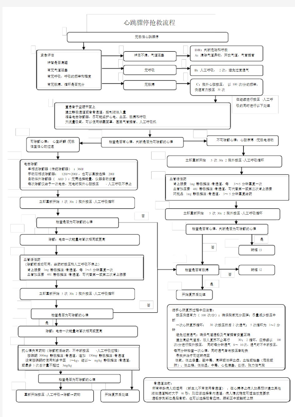 心血管内科急危重症抢救流程图.doc