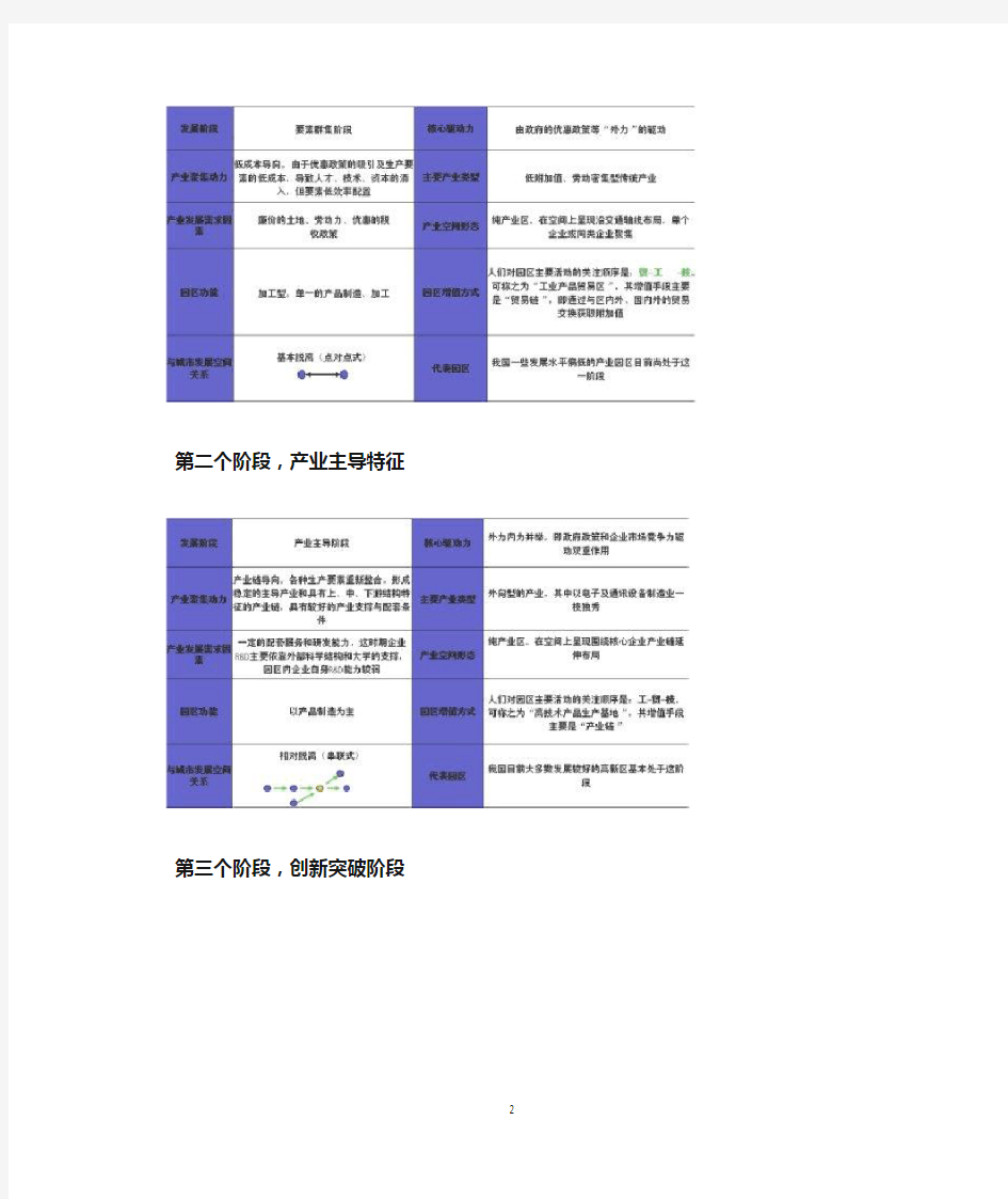 (完整版)产业园区发展模式及规划方法的讨论