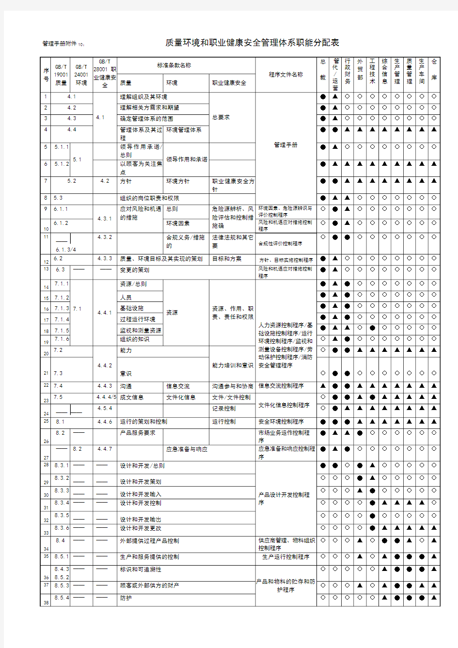 质量环境职业健康安全职能分配表