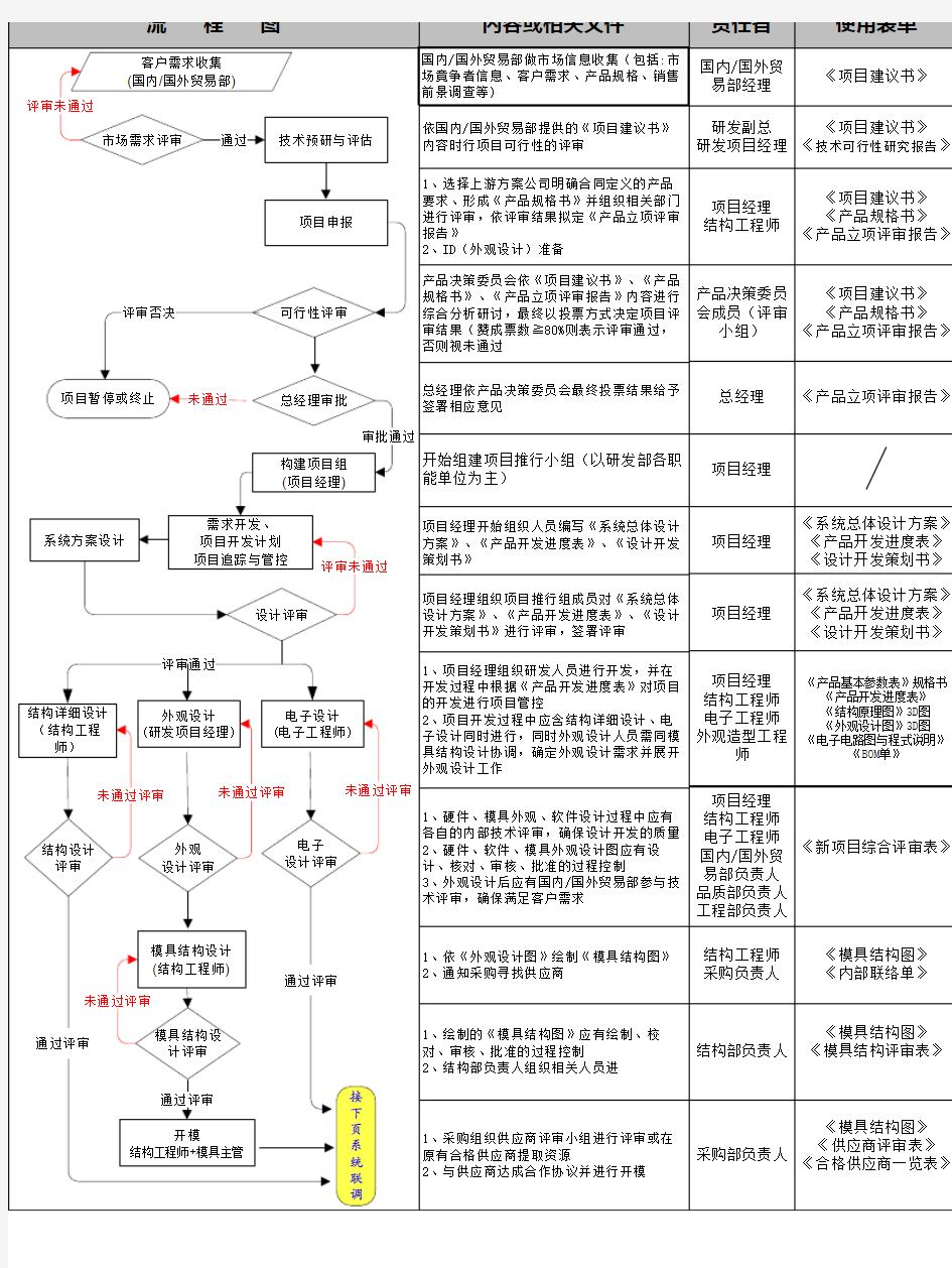 B设计开发流程图