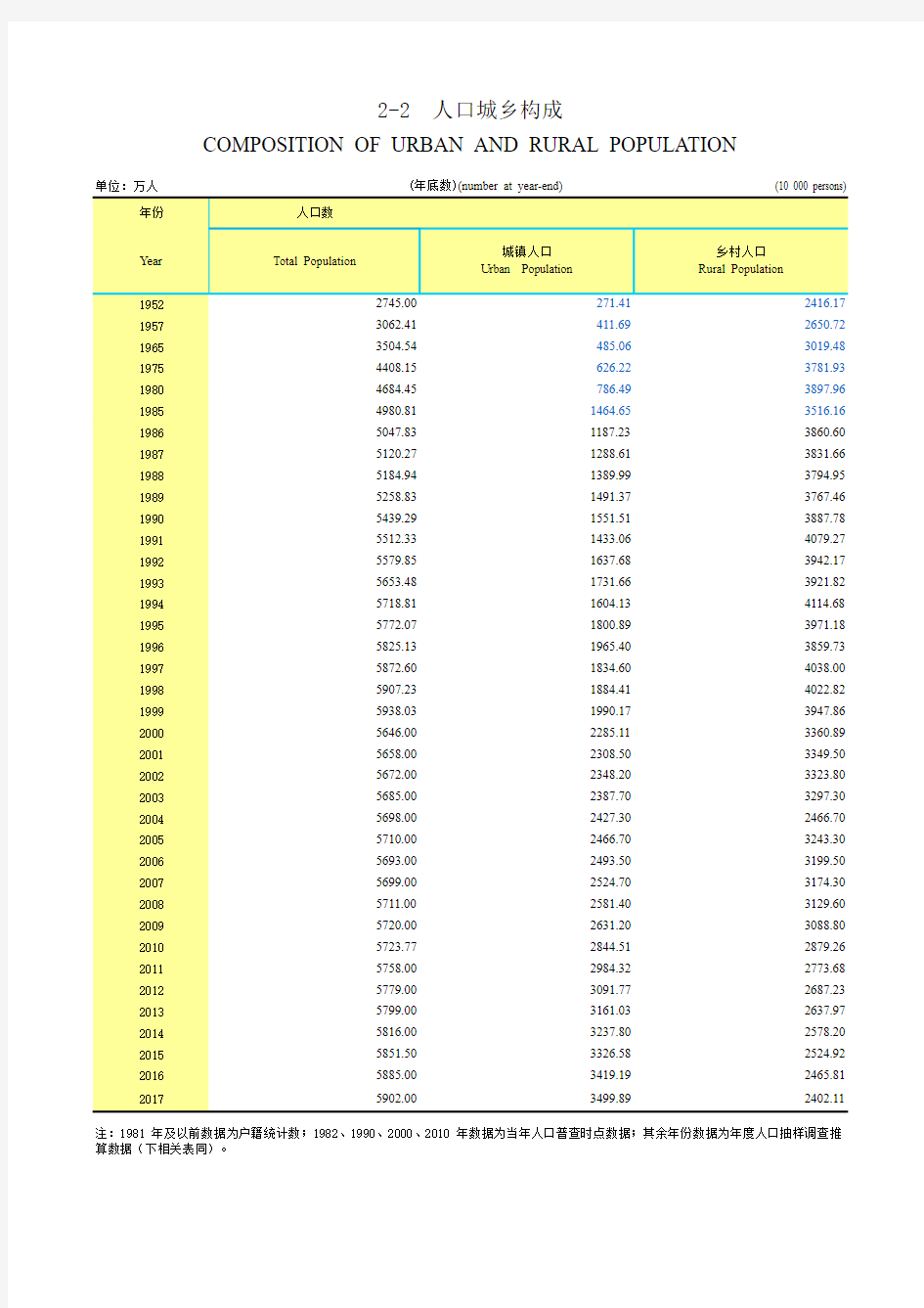 2019湖北省统计局年鉴-人口城乡构成