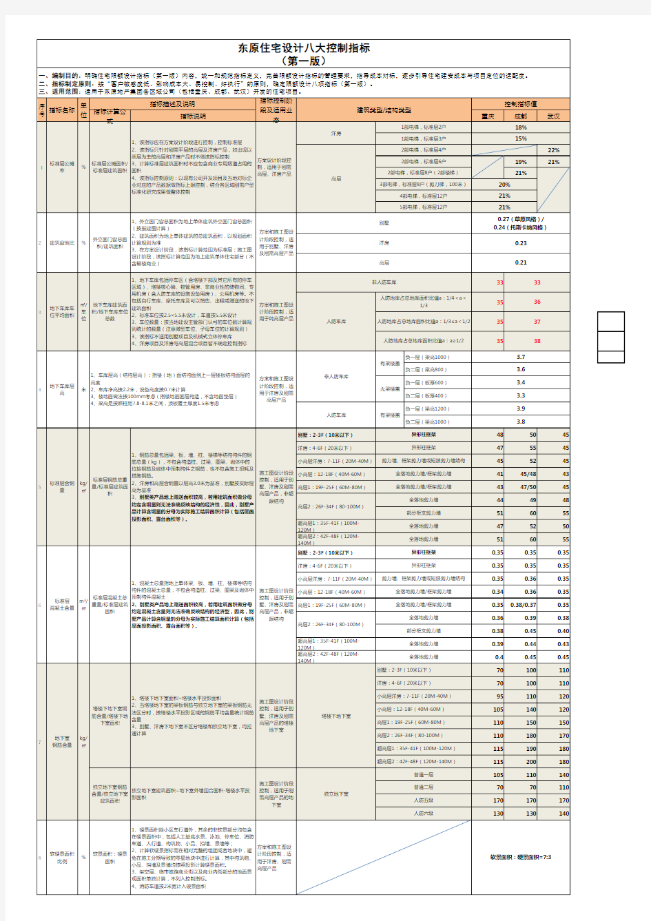地产八大设计控制指标