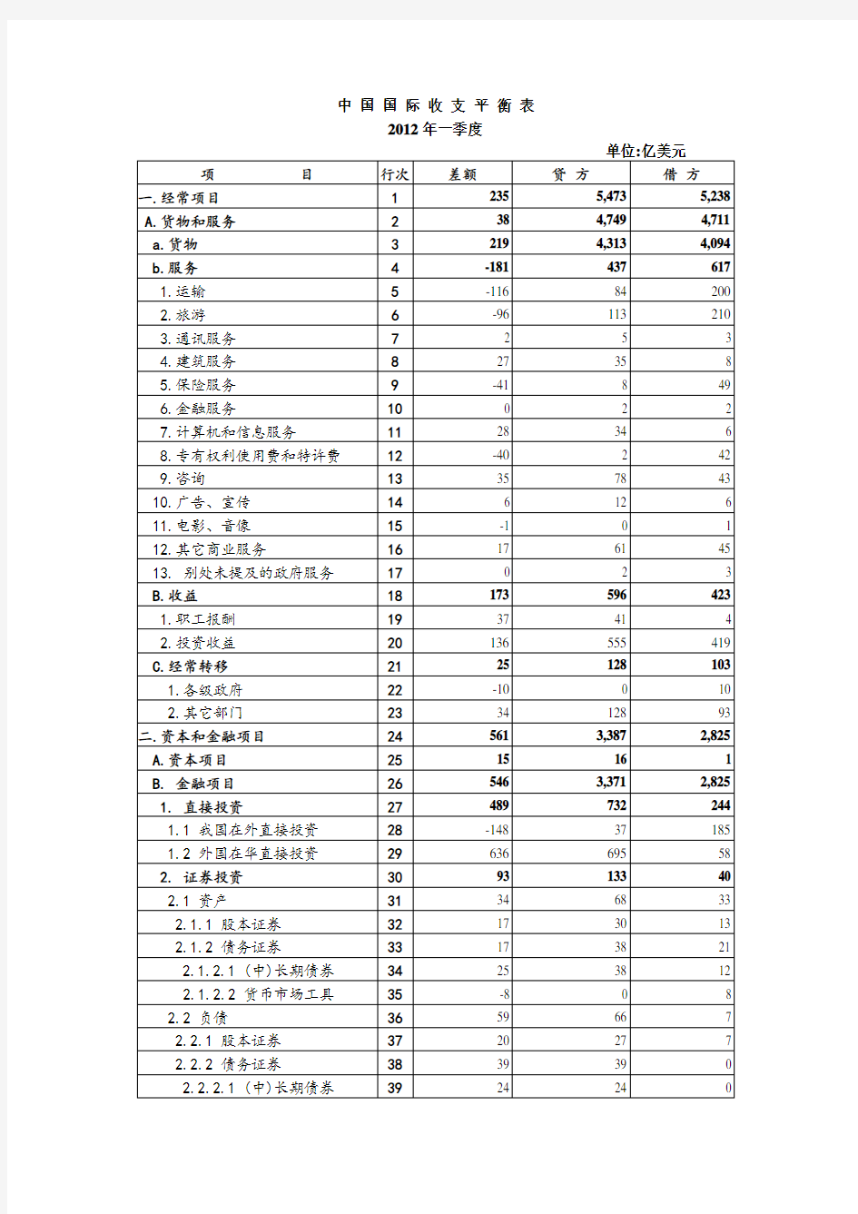 中国国际收支平衡表