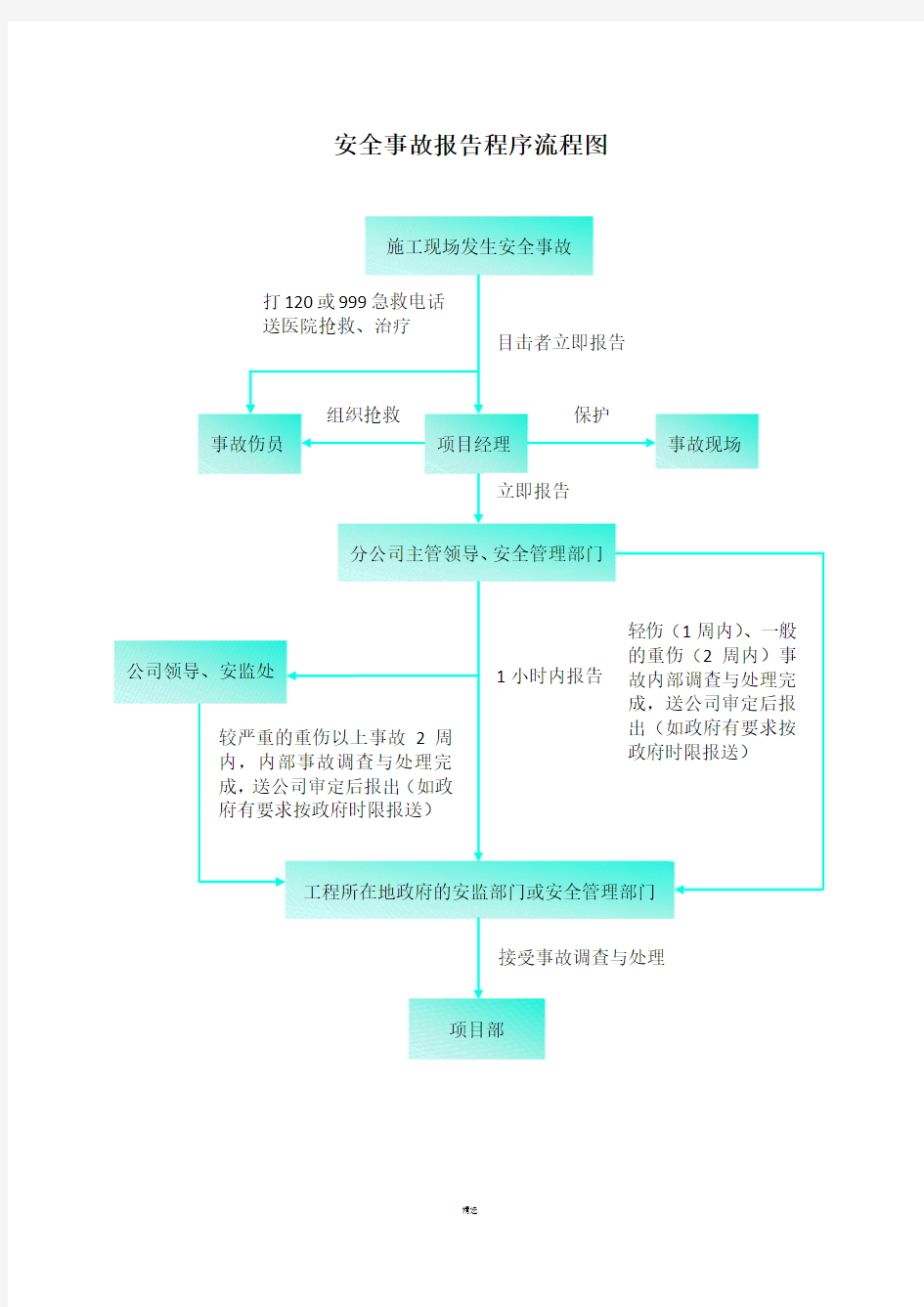 安全事故报告程序流程图