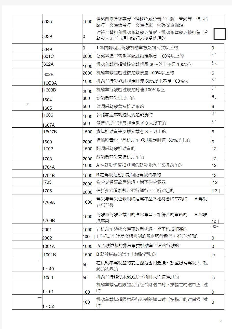 广东省交通违章罚款代码表