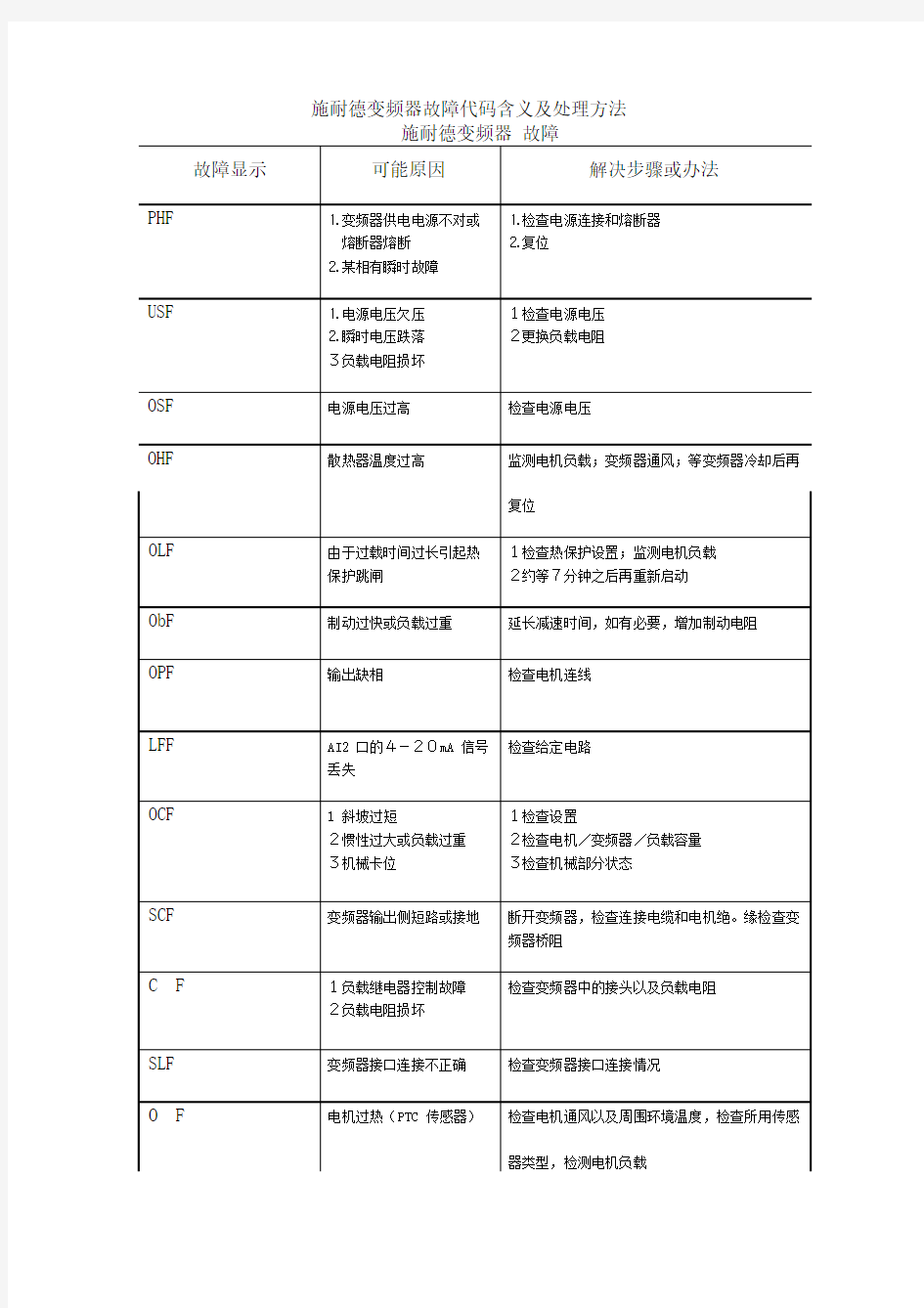 施耐德变频器故障代码含义及处理方法df