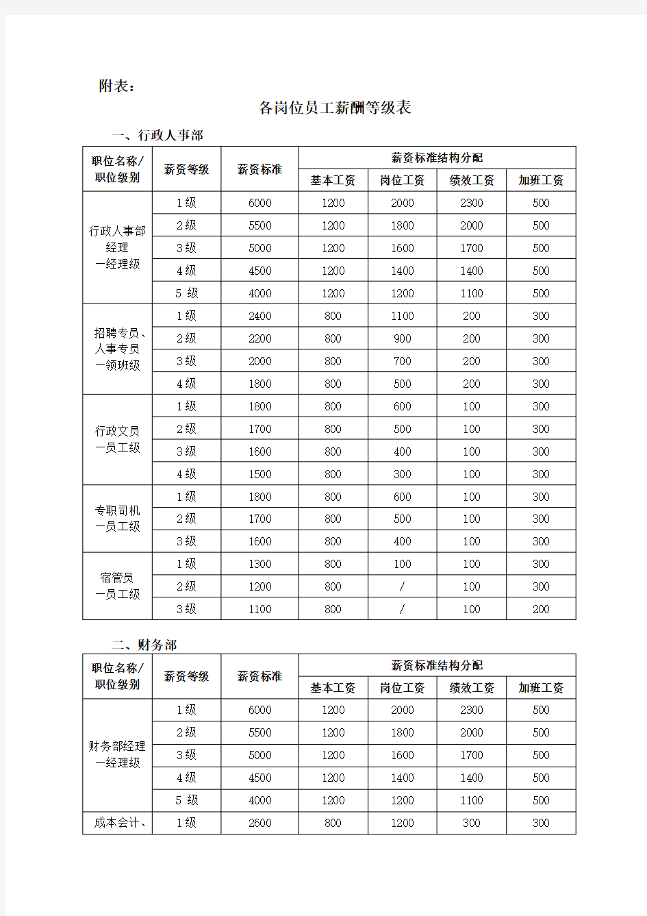 各岗位员工薪酬等级表