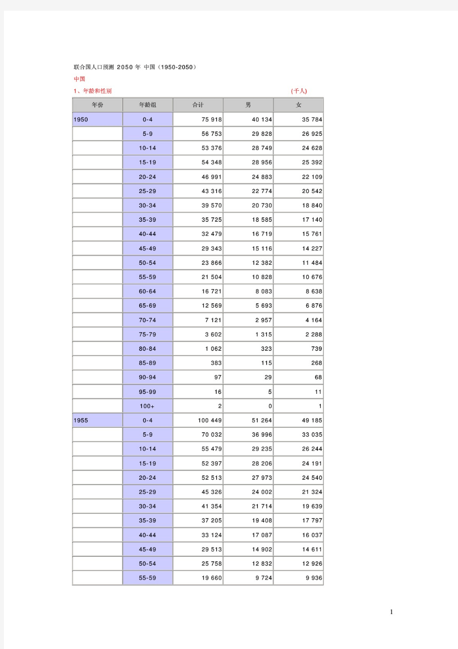 联合国人口预测 2050 中国(1950-2050)