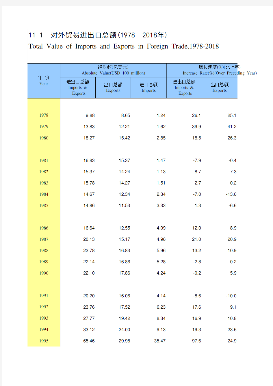 天津市统计年鉴宏观经济数据处理：11-1 对外贸易进出口总额(1978-2018年)