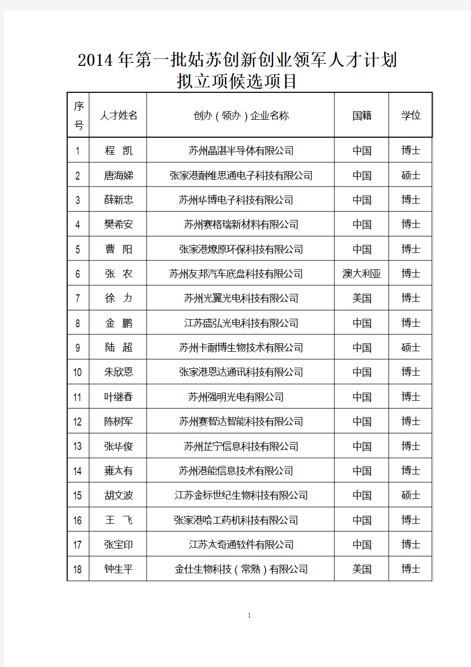 2014年第一批姑苏创新创业领军人才计划拟立项候选项目