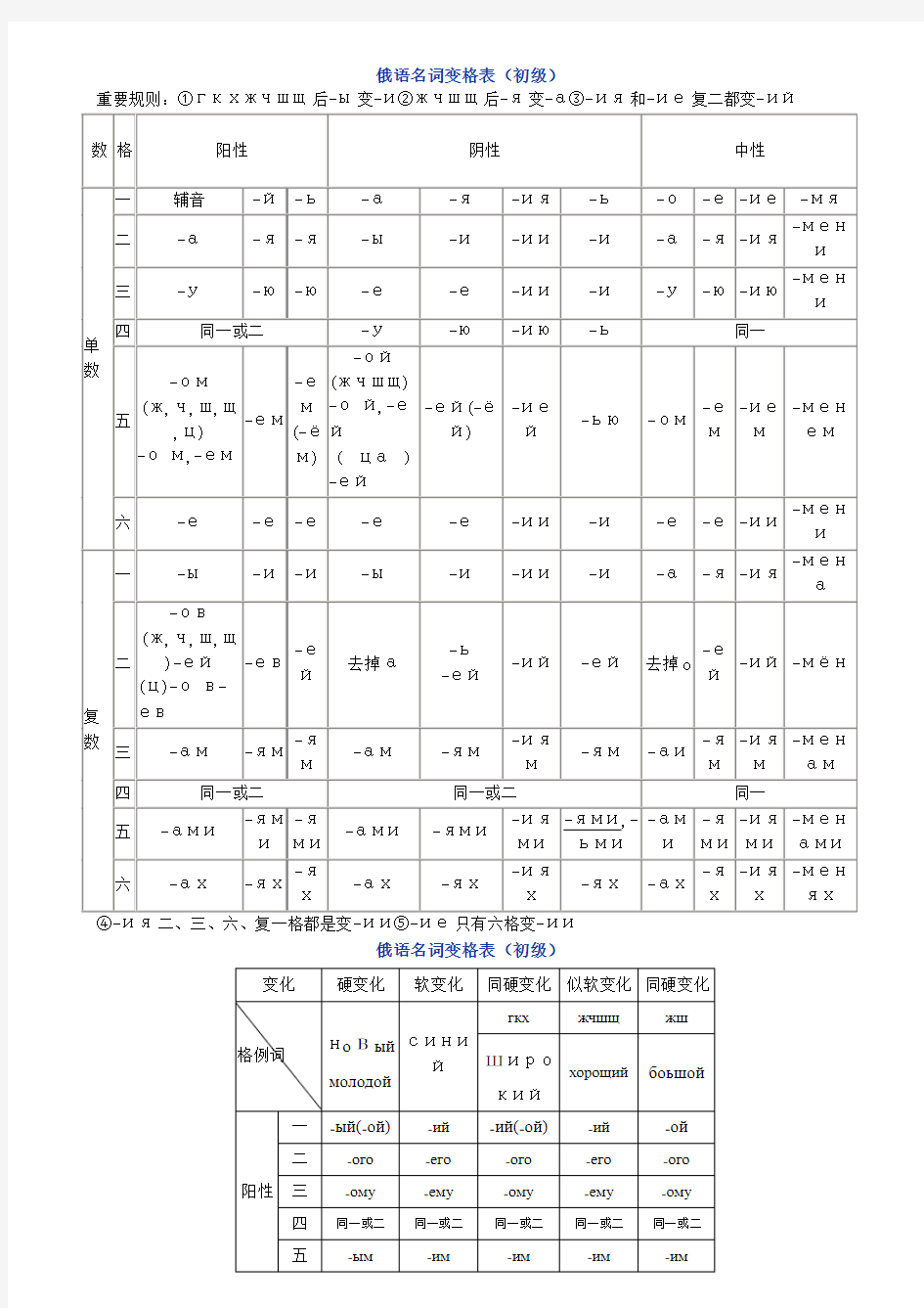 俄语名词形容词代词变格表