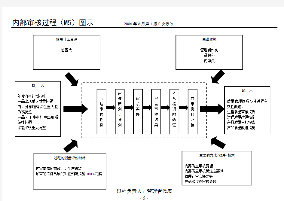 内部审核过程乌龟图(M5)