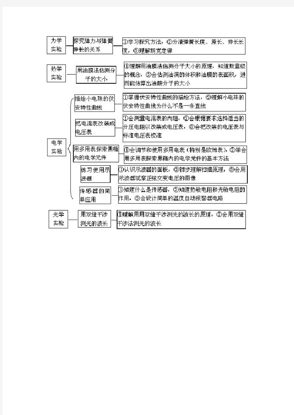 【最新完整版】高中物理实验总结大全(图文并茂,重点突出)