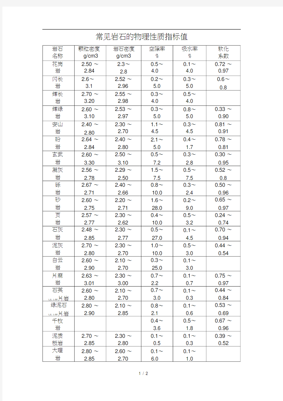 常见岩石的物理性质指标值