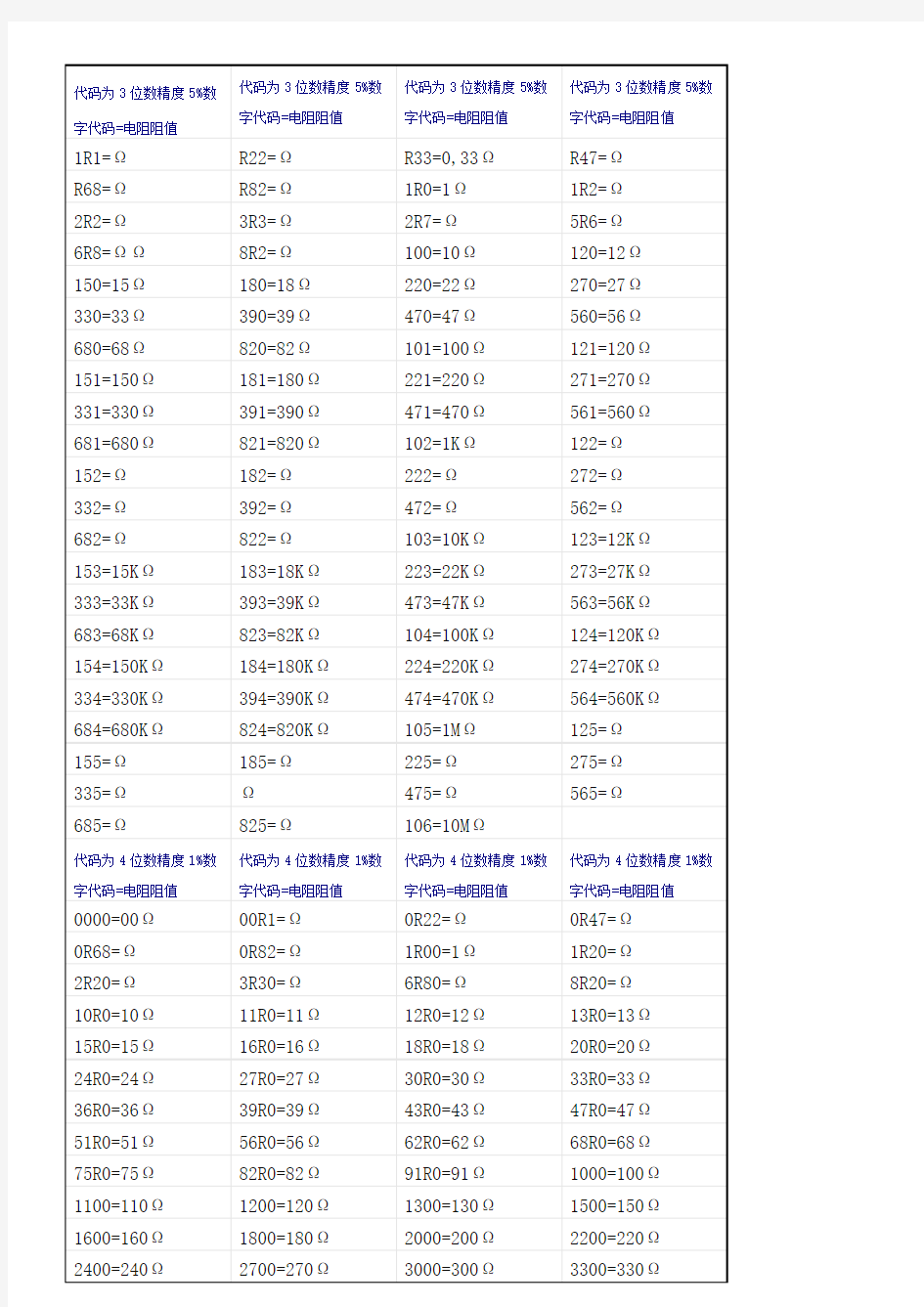常用贴片电阻阻值表