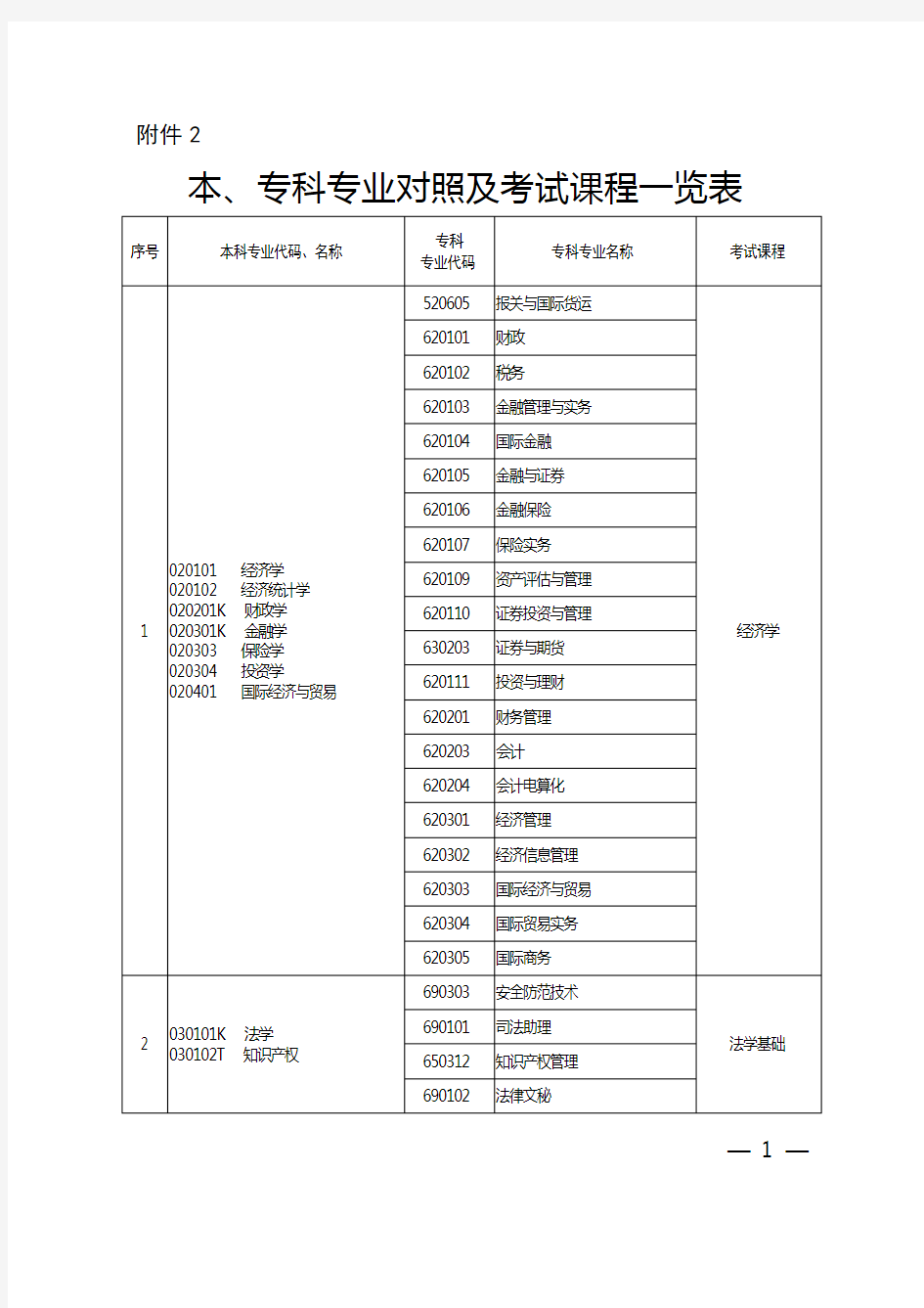 专升本 本、专科专业对照及考试课程一览表