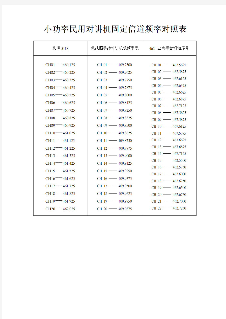 小功率民用对讲机固定信道频率对照表