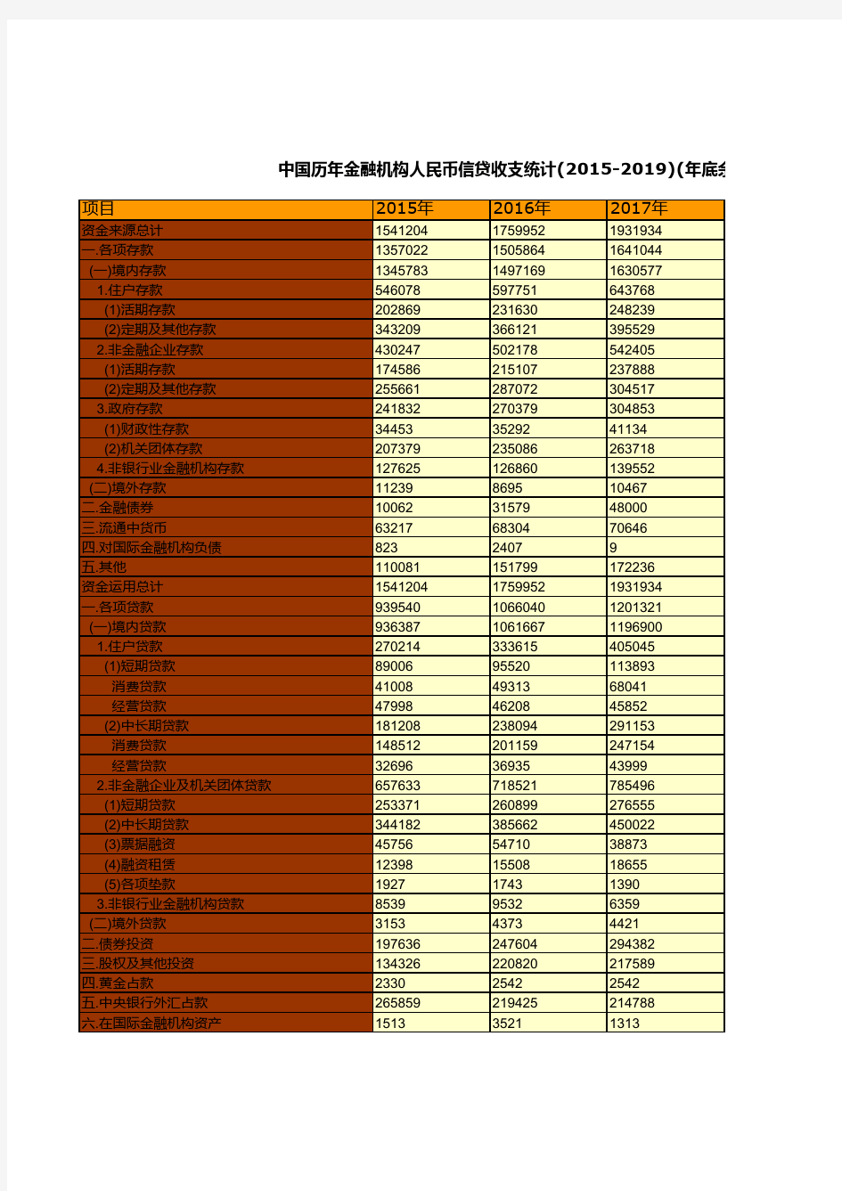 中国统计年鉴摘要2020：金融机构人民币信贷收支(2015-2019)(年底余额)