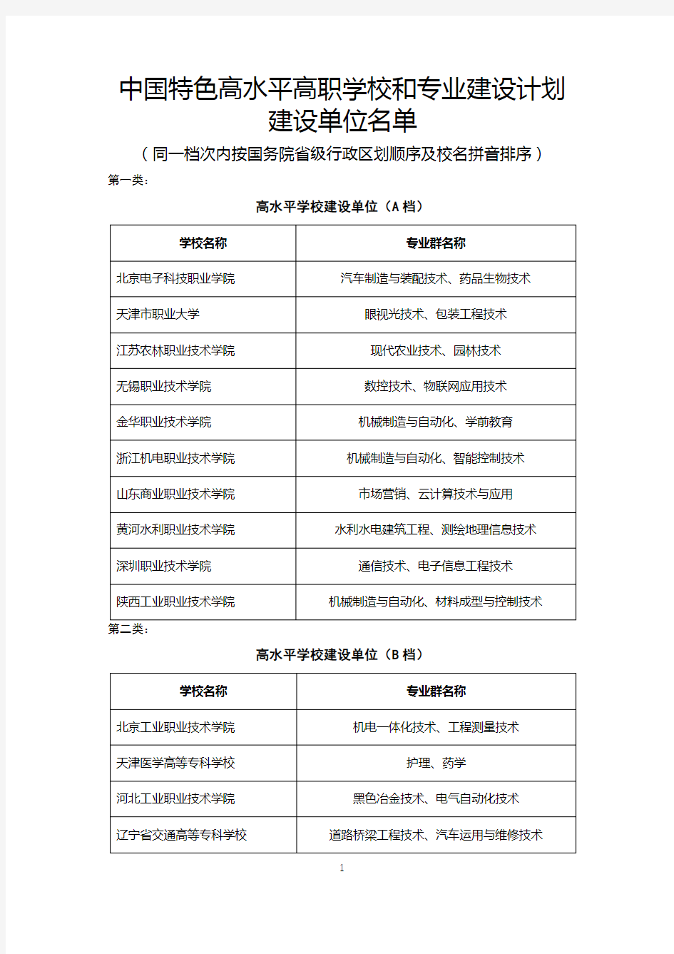 中国特色高水平高职学校和专业建设计划建设单位名单