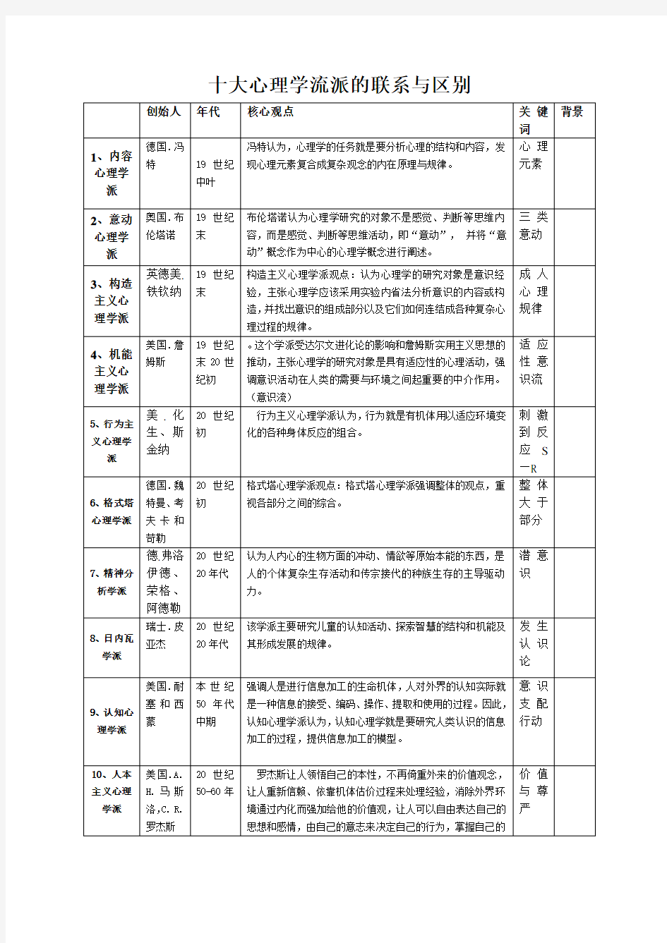 十大心理学流派的联系与区别