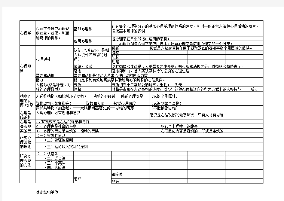 心理咨询师考试 心理学知识框架