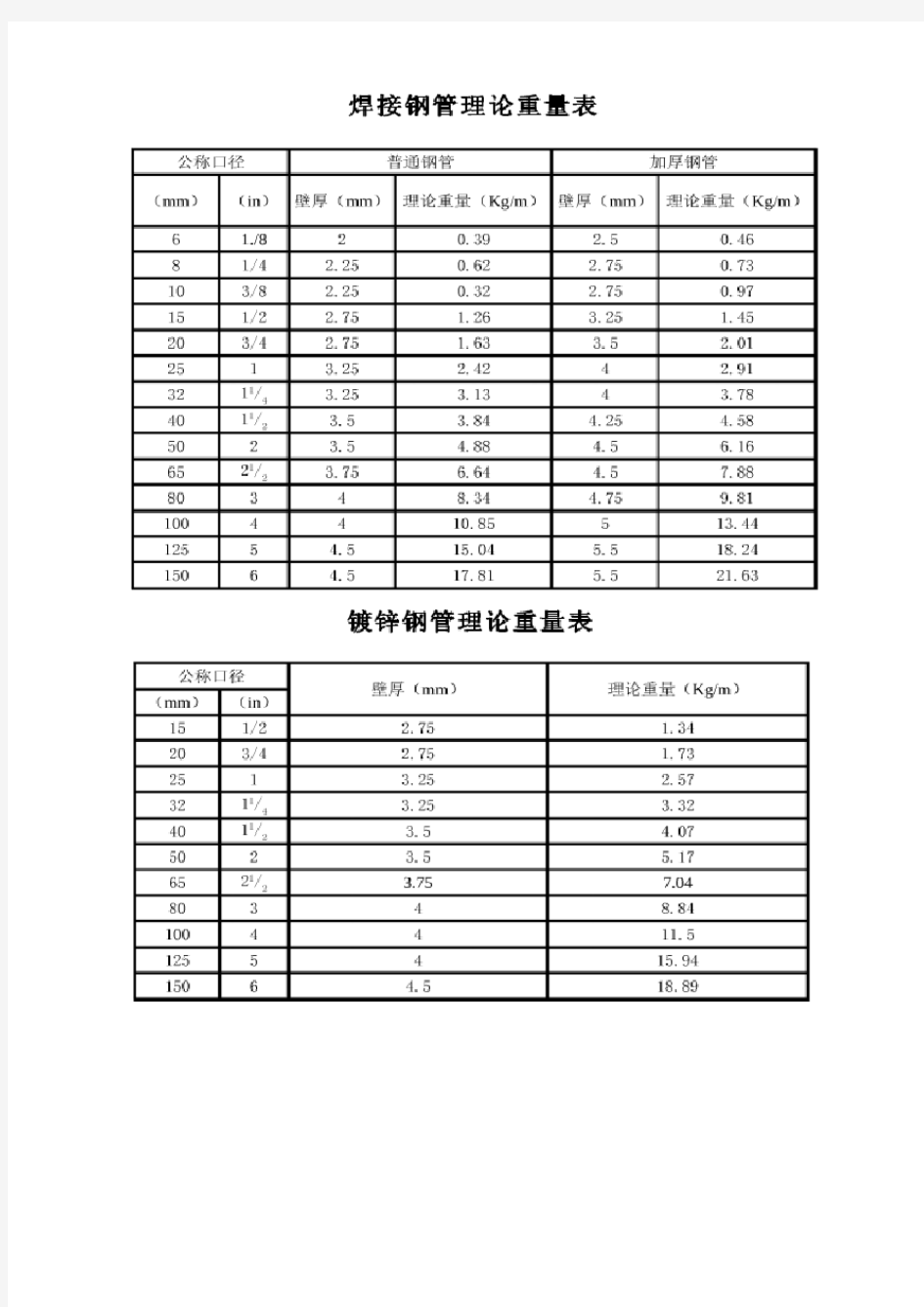 常用钢管理论重量表