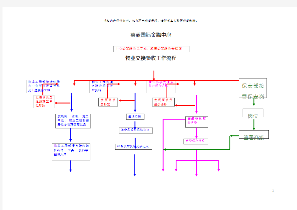 工程验收流程图模板