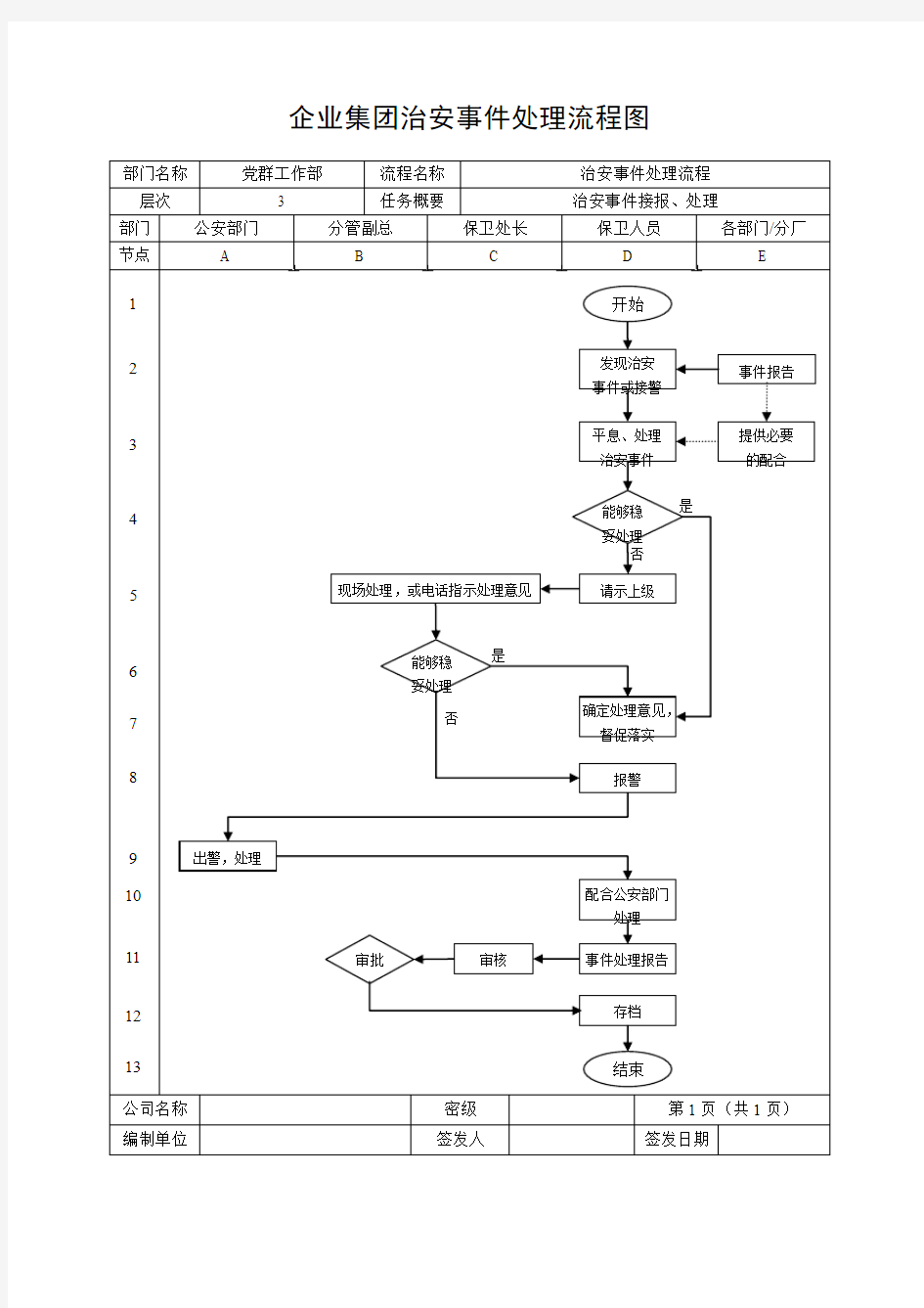 企业集团治安事件处理流程图