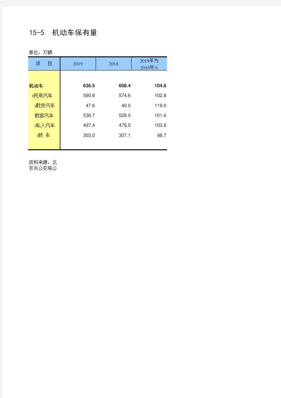 北京统计年鉴2020各区社会经济发展指标：机动车保有量